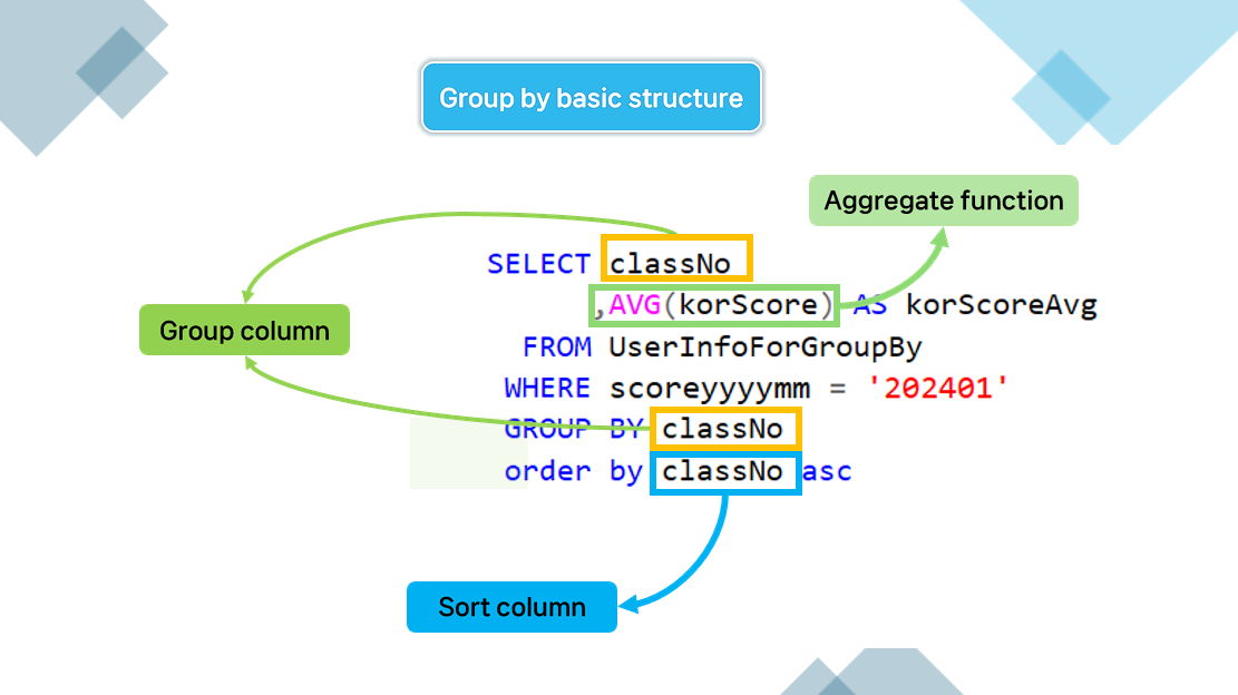 structure of the GROUP BY clause