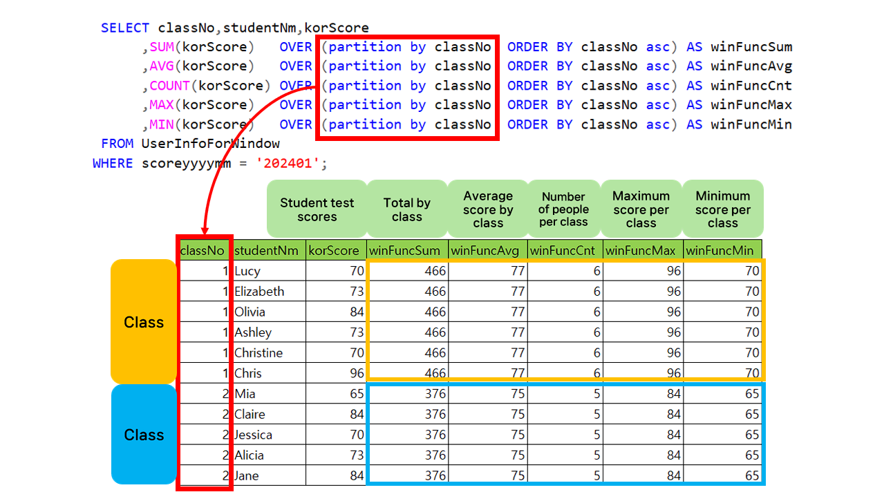 Aggregate function example in Window Function.