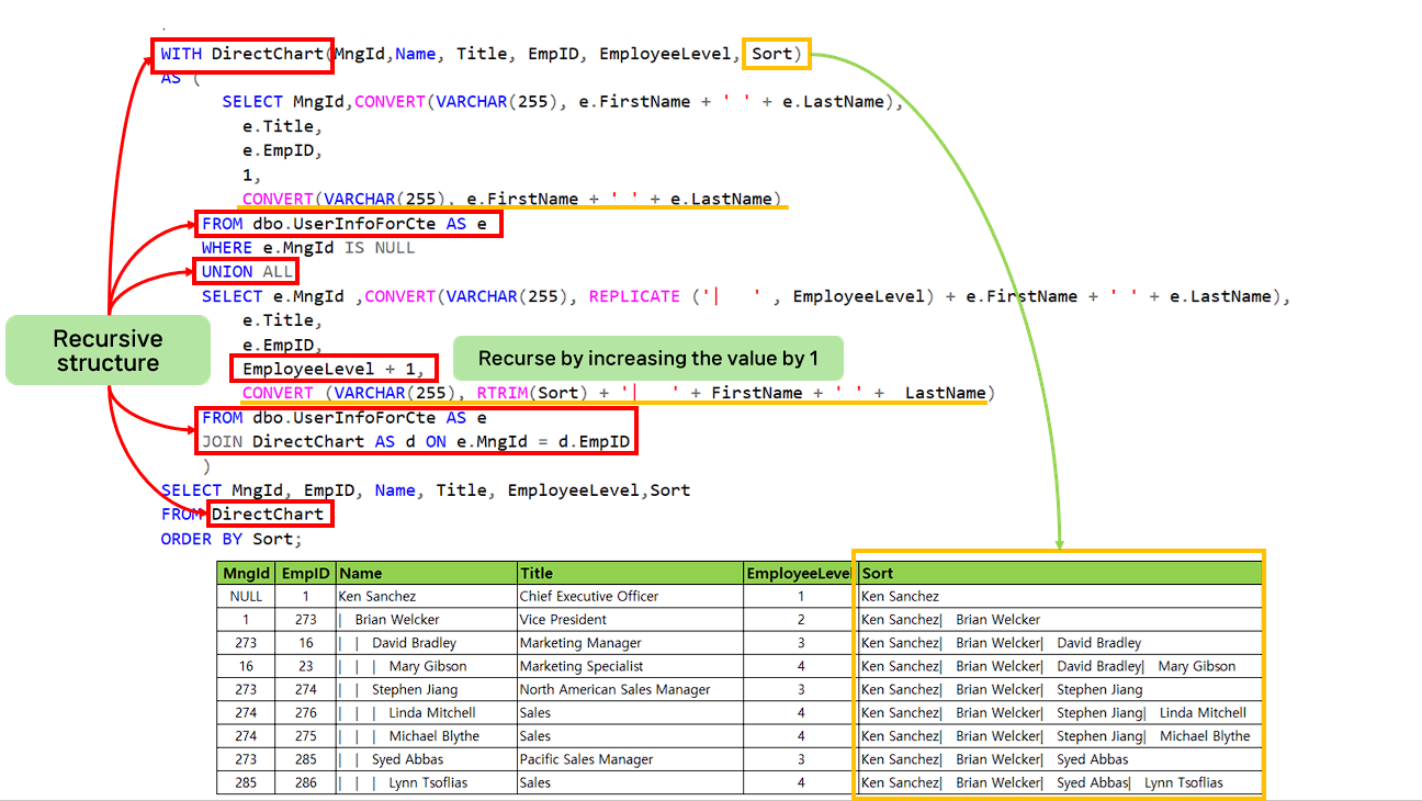 Display hierarchical lists using recursive common table expressions.