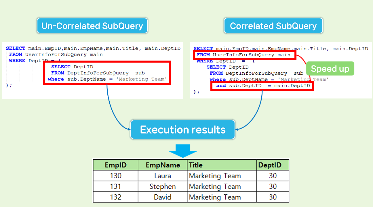 SubQuery is classified into two types depending on how it works.