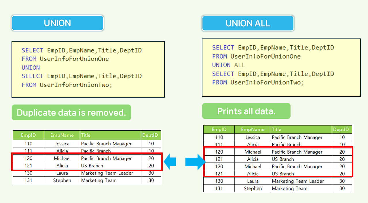 Compare the data of UNION and UNION ALL to see the differences.