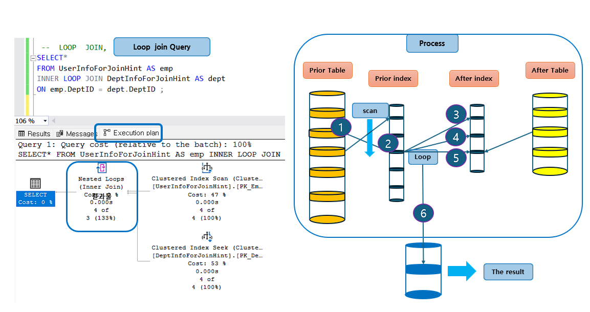 Description of the Nested Loop join hint.