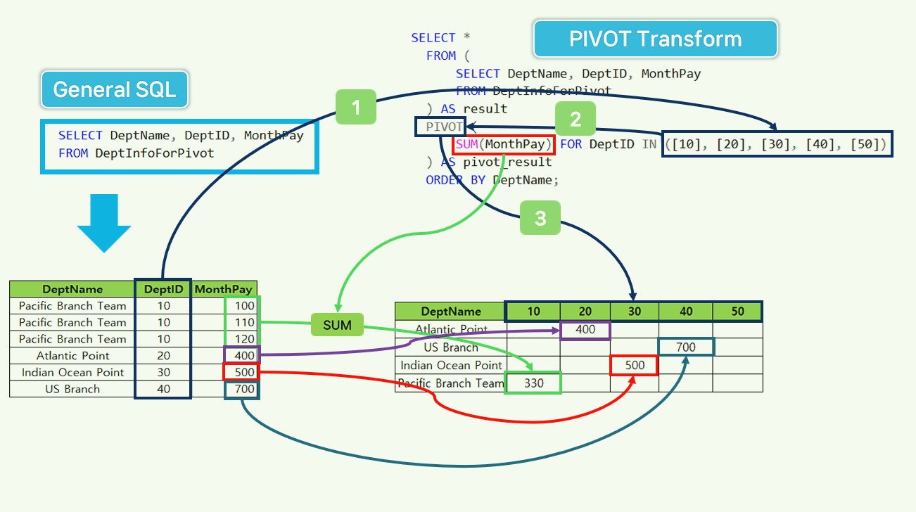 How to use PIVOT.