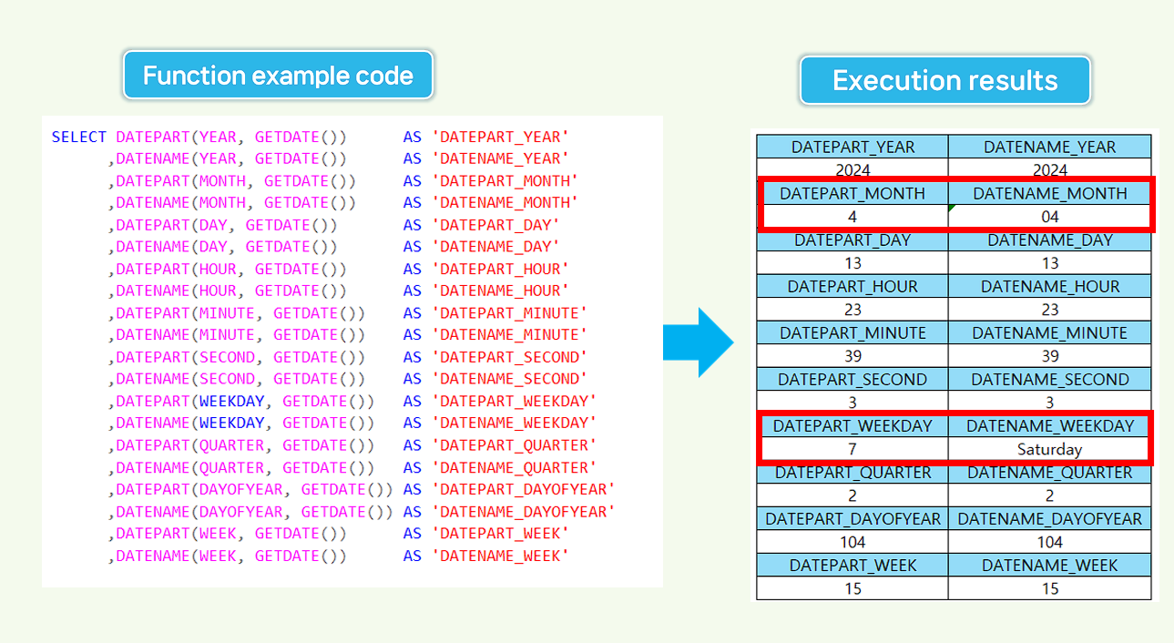 DATEPART(), DATENAME() function