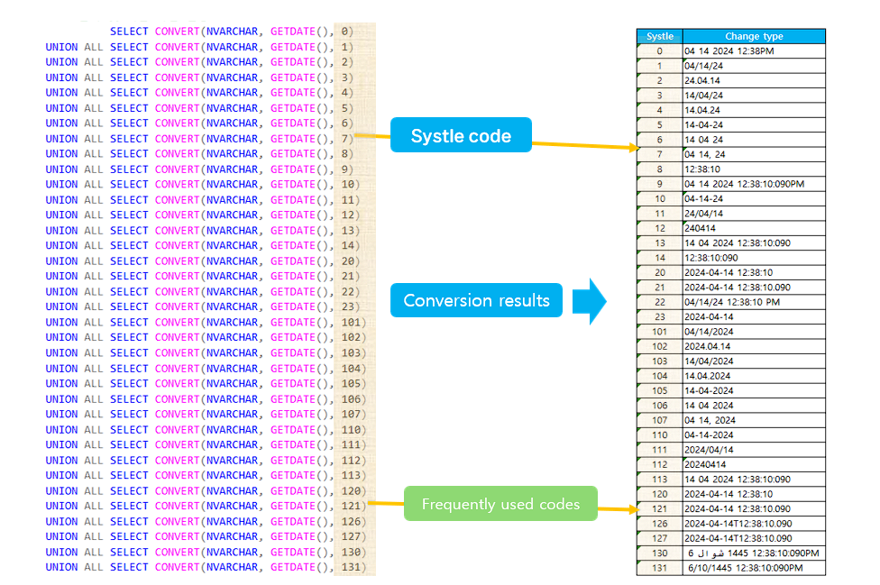 Summary of MSSQL CONVERT function usage and performance degradation