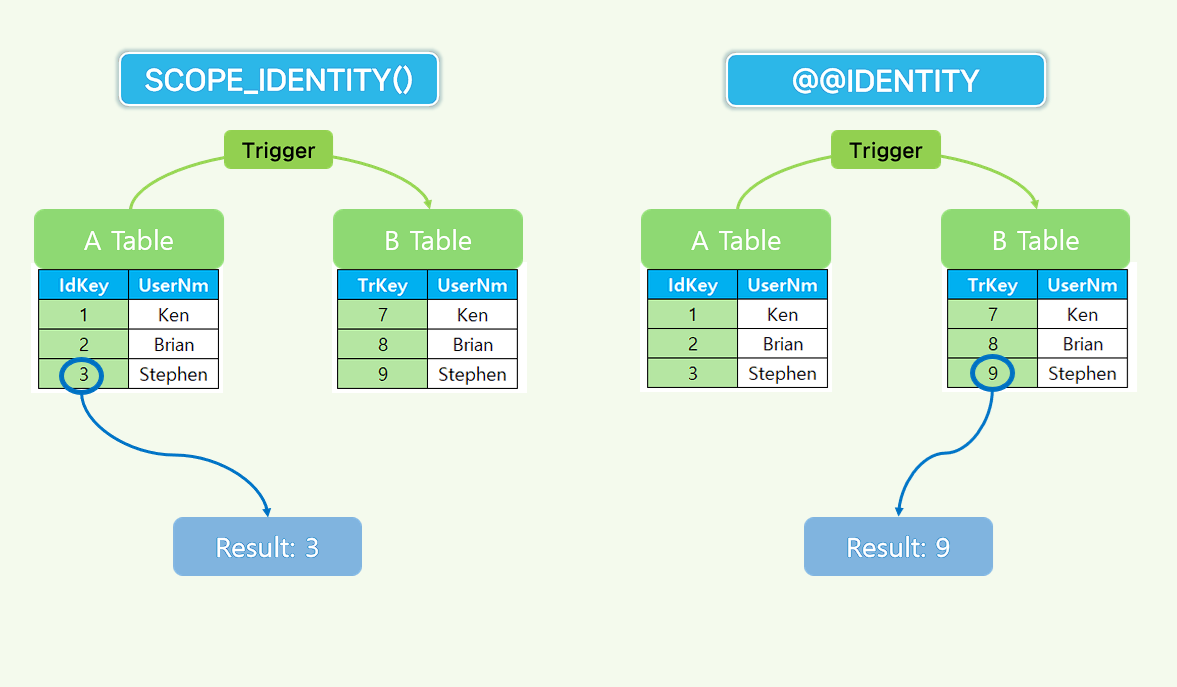 Difference between @@IDENTITY and SCOPE_IDENTITY()