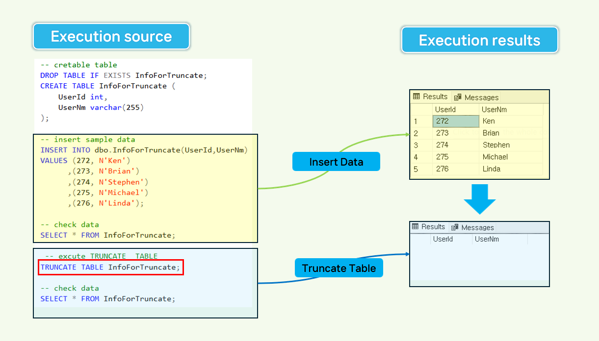 TRUNCATE, DELETE Differences and Usage