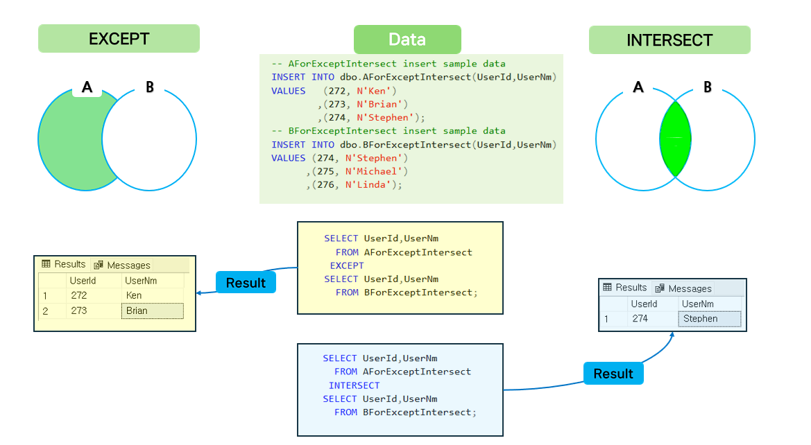 EXCEPT, INTERSECT Differences and Usage