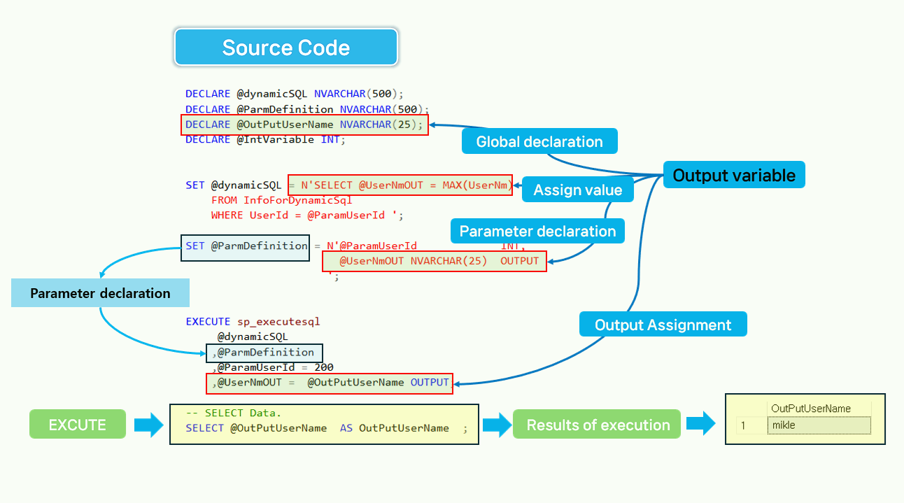  Dynamic SQL