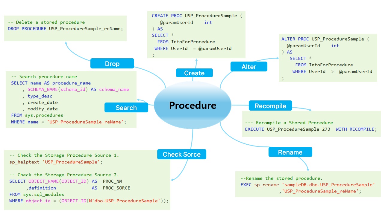 Here is an example of using procedure.