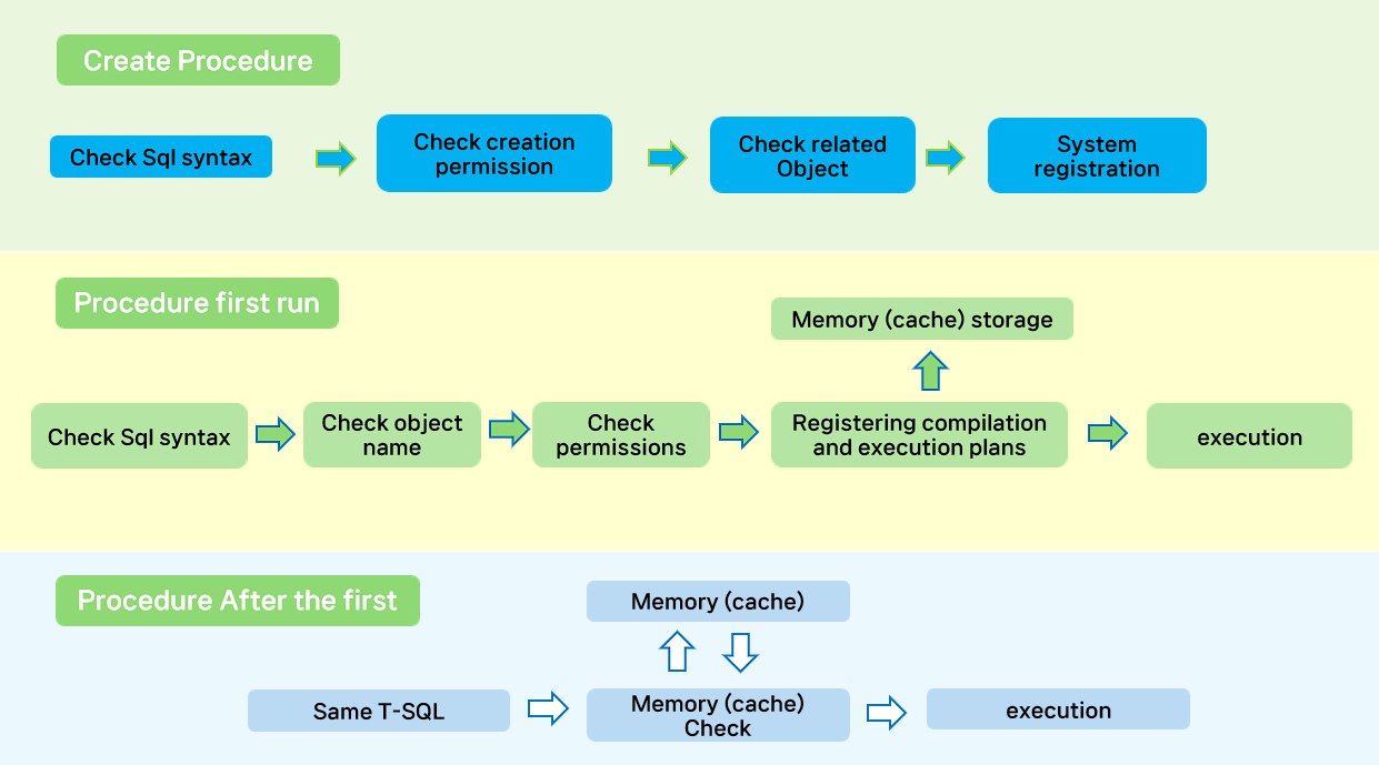 This is the stored procedure execution flow chart.