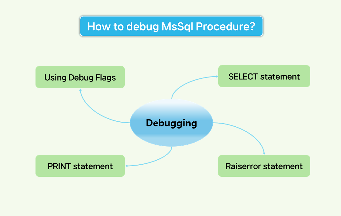 This explains the types of stored procedure debugging in MSSQL.