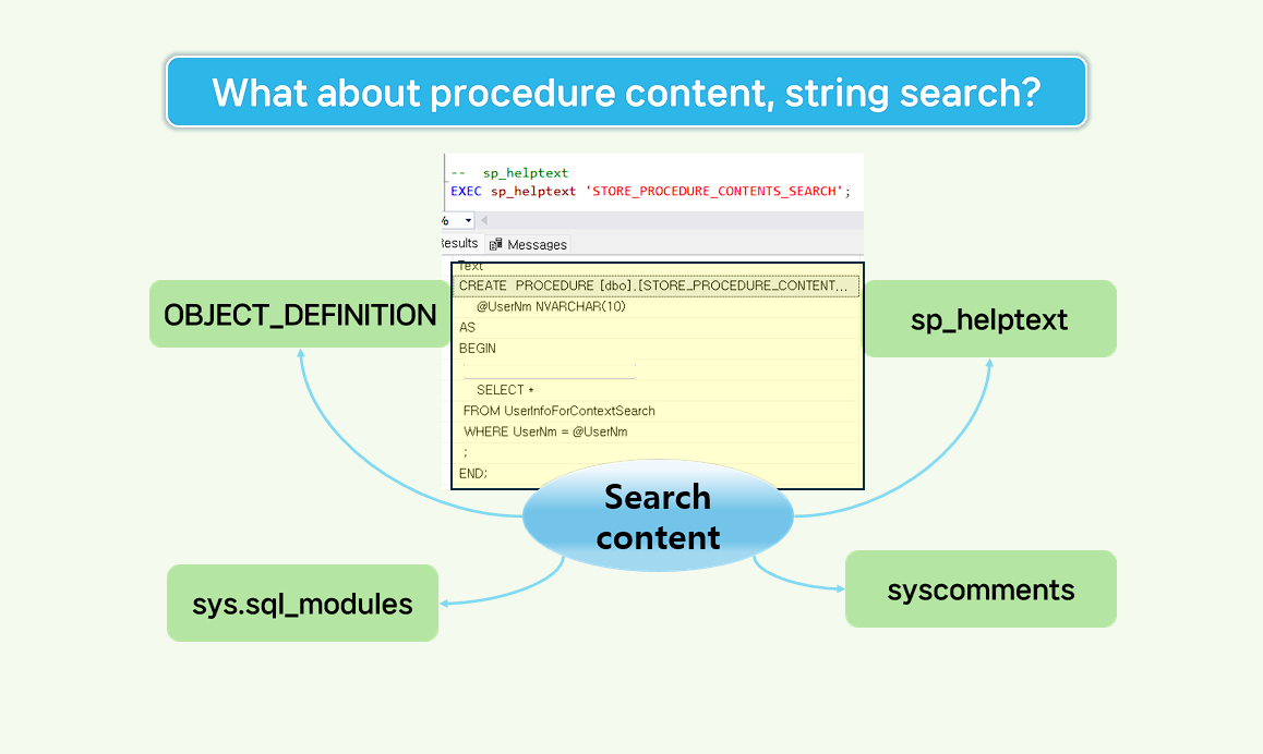 Procedure content search flow chart.