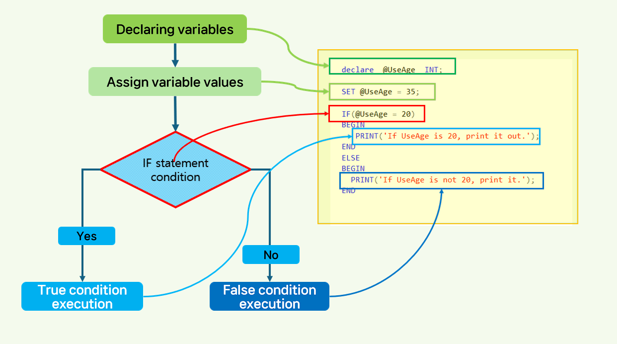 Procedure IF statement flow chart.