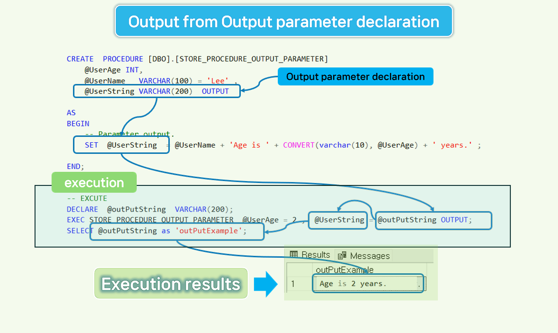 Stored procedure OutPut parameter flow diagram.