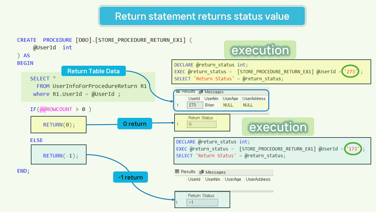 This is the source code description of the stored procedure return statement.