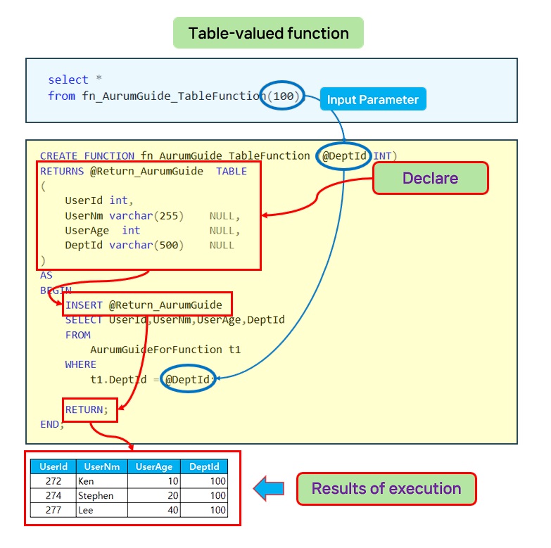 Table-valued function flow diagram.