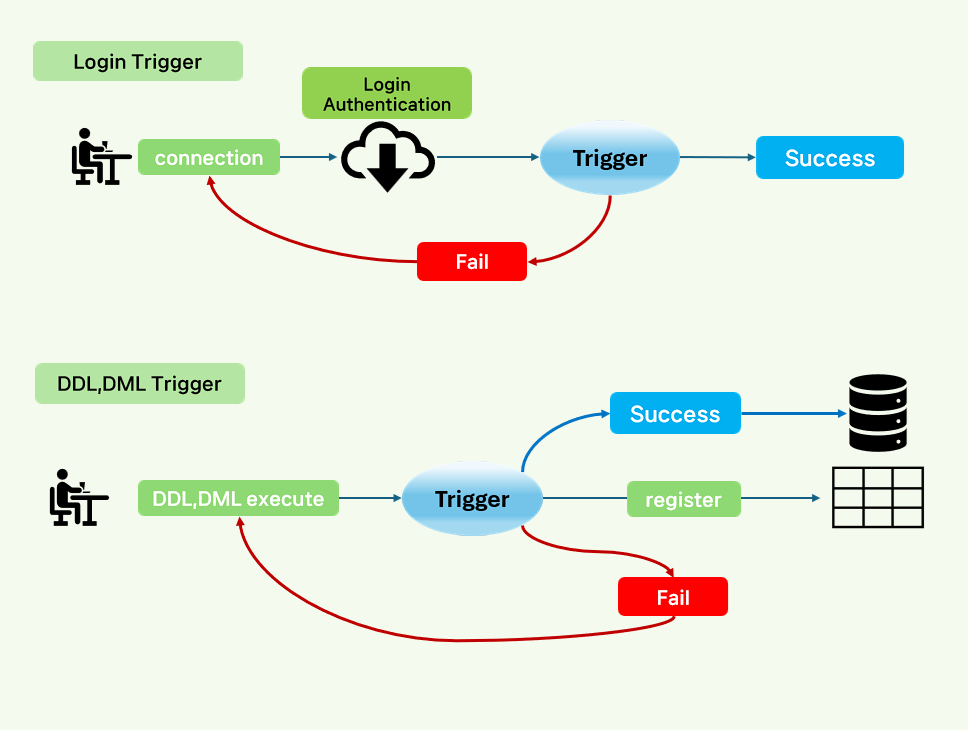 MSSQL Trigger Features.