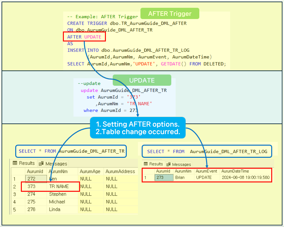 Here is the AFTER TRIGGER source code explanation.
