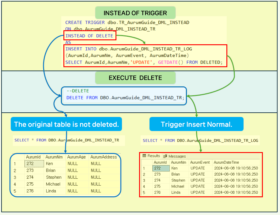Here is the explanation of INSTEAD OF Triggers.
