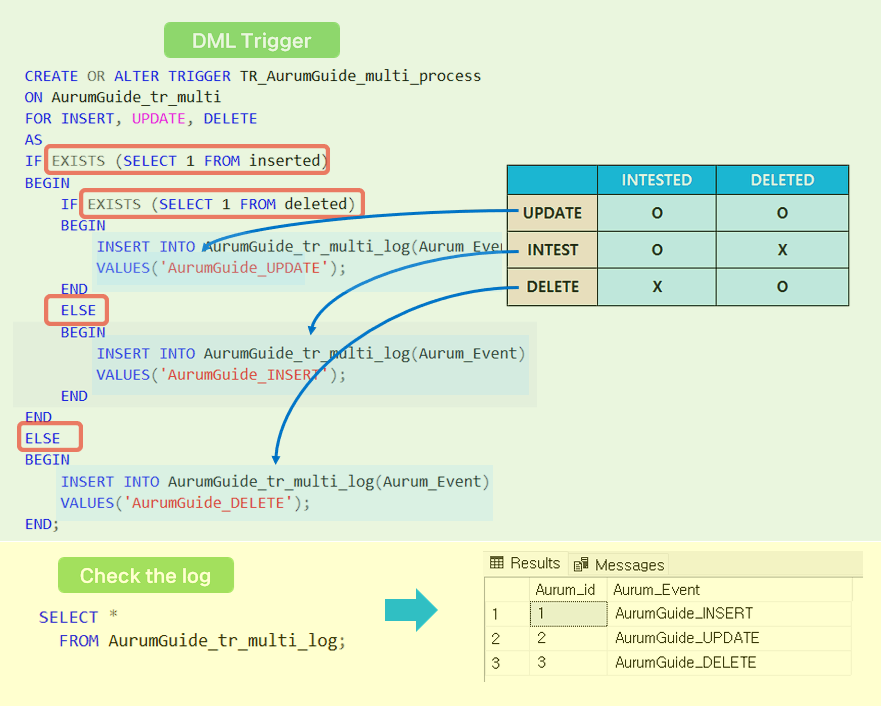 Description of simultaneous insert, update, and delete sources and usage.