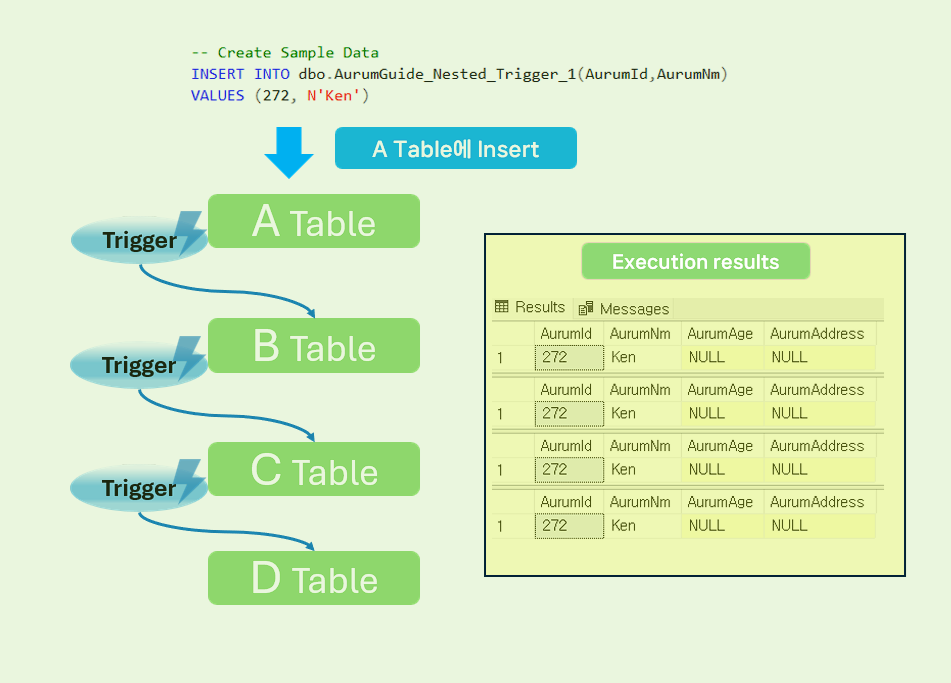 Here's a description of Nested Triggers.