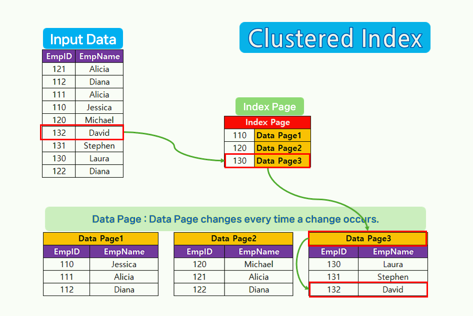 Clustered Index Description.