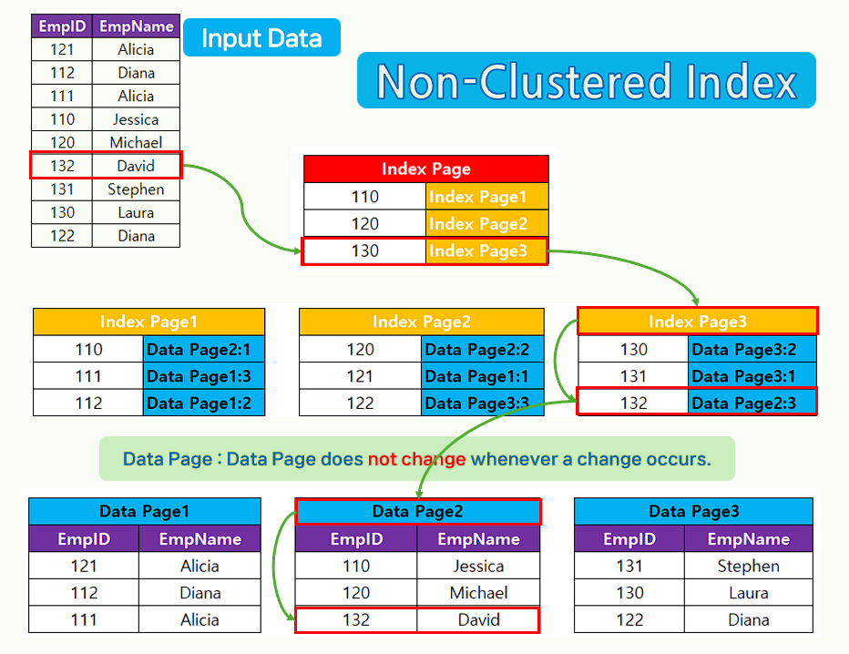 Non-Clustered Index Description.