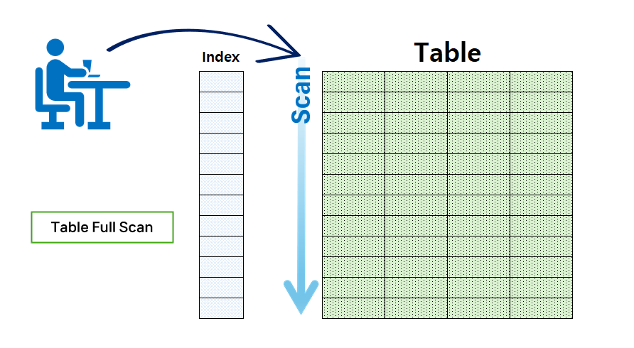 table full scan.