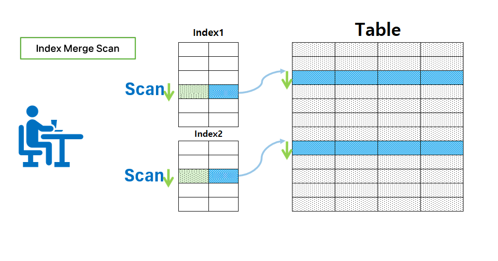 index merge scan.