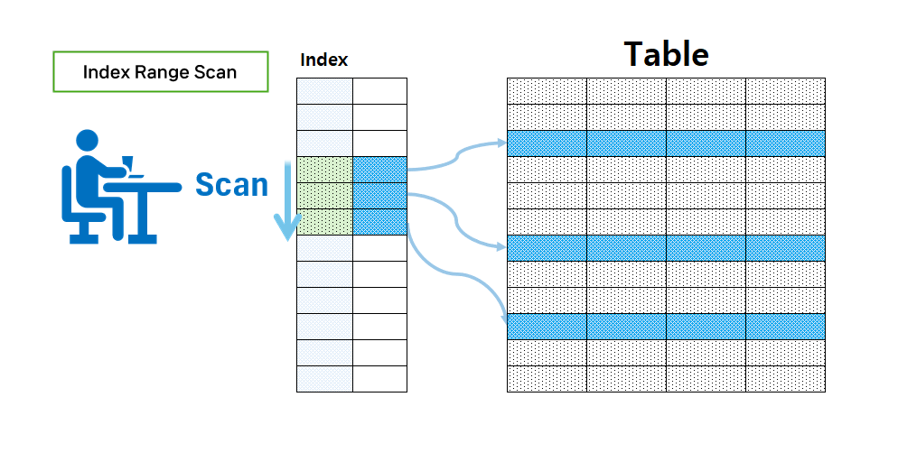 index range scan.